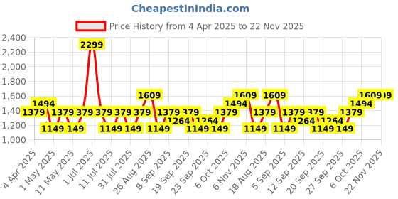 myntra.com JC HOME Blue & White Graphic Printed Pure Cotton 220 TC Single Bedsheet Set 1.6 m x 2.30 m jc home Price History Graph from 4 Apr 2025 to 22 Nov 2025