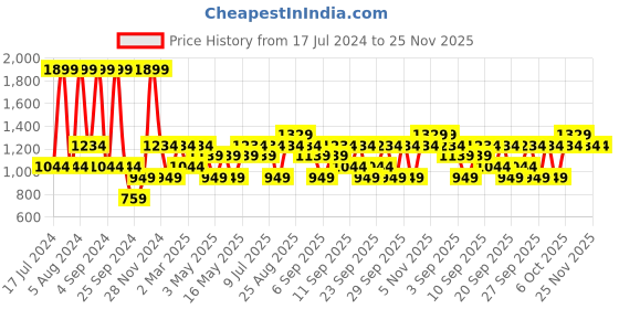 myntra.com JC HOME Blue & White Graphic Queen Bedsheet with Pillow Covers jc home Price History Graph from 17 Jul 2024 to 25 Nov 2025