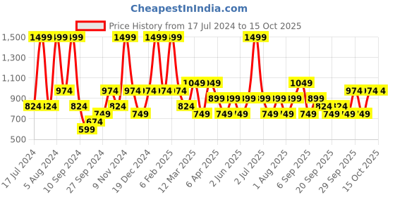 myntra.com JC HOME Blue & White Graphic Single Bedsheet with Pillow Covers jc home Price History Graph from 17 Jul 2024 to 15 Oct 2025