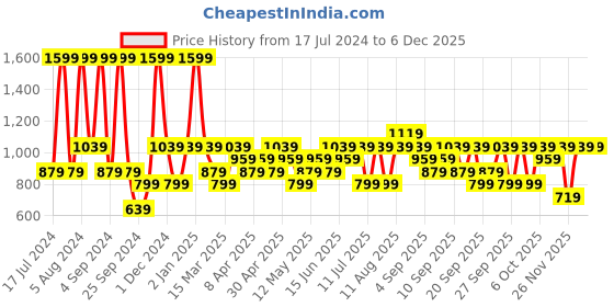 myntra.com JC HOME Blue & White Printed 120 TC Queen Bedsheet with 2 Pillow Covers jc home Price History Graph from 17 Jul 2024 to 5 Dec 2025