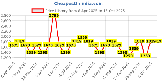 myntra.com JC HOME Blue & White Printed 140 TC Double King Bedsheet Set - 2 m x 2.45 m jc home Price History Graph from 6 Apr 2025 to 13 Oct 2025