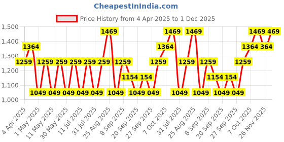 myntra.com JC HOME Blue & White Printed 140 TC Double Queen Bedsheet Set - 1.50 m x 2.00 m jc home Price History Graph from 4 Apr 2025 to 30 Nov 2025