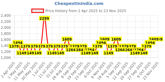 myntra.com JC HOME Blue & White Printed 140 TC Fitted King Bedsheet Set- 1.8 m x 2.0 m jc home Price History Graph from 2 Apr 2025 to 23 Nov 2025
