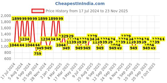 myntra.com JC HOME Blue & White Printed 140 TC King Bedsheet & 2 Pillow Covers jc home Price History Graph from 17 Jul 2024 to 23 Nov 2025