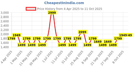 myntra.com JC HOME Blue & White Printed 140 TC King Bedsheet Set- 2.0 m x 2.3 m jc home Price History Graph from 4 Apr 2025 to 11 Oct 2025