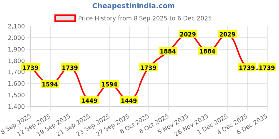myntra.com JC HOME Blue & White Printed 140 TC Super King Bedsheet Set- 2.30 m x 2.50 m jc home Price History Graph from 8 Sep 2025 to 4 Dec 2025