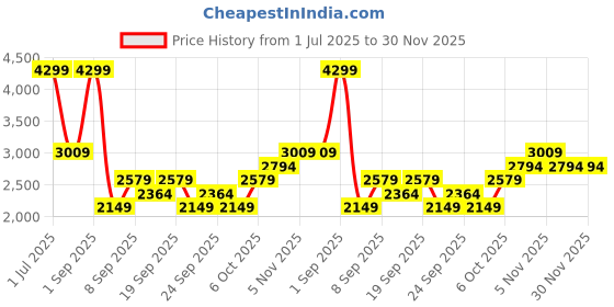 myntra.com JC HOME Blue & White Printed 150 TC Queen Bedsheet Set 2 m x 1.5 m jc home Price History Graph from 1 Jul 2025 to 29 Nov 2025