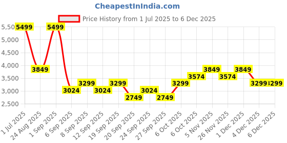 myntra.com JC HOME Blue & White Printed 160 TC Queen Bedsheet Set 2 m x 1.5 m jc home Price History Graph from 1 Jul 2025 to 4 Dec 2025