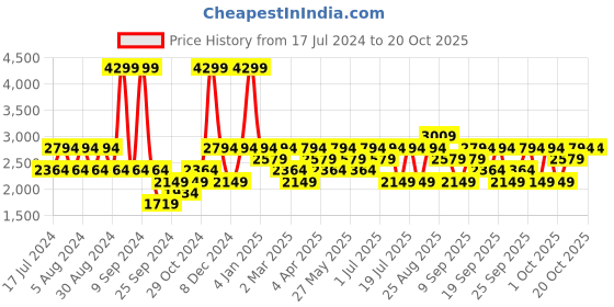 myntra.com JC HOME Blue & White Printed 186 TC Cotton King Bedsheet with 2 Pillow Covers jc home Price History Graph from 17 Jul 2024 to 20 Oct 2025