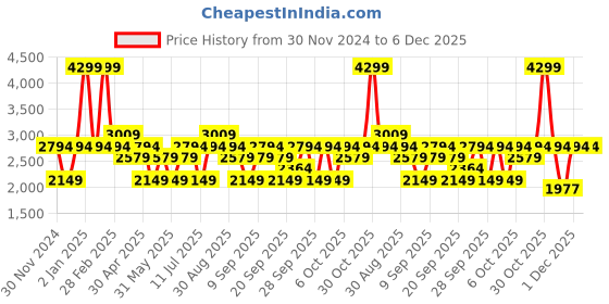 myntra.com JC HOME Blue & White Printed Cotton 210 TC King Bedsheet with 2 Pillow Covers jc home Price History Graph from 30 Nov 2024 to 5 Dec 2025
