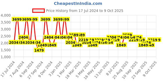 myntra.com JC HOME Blue & White Printed Double Extra Large Bedding Set jc home Price History Graph from 17 Jul 2024 to 8 Oct 2025