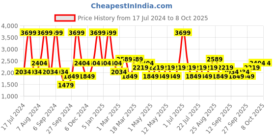 myntra.com JC HOME Blue & White Printed Double Extra Large Bedding Set jc home Price History Graph from 17 Jul 2024 to 8 Oct 2025