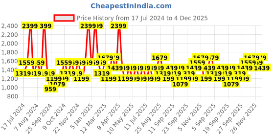 myntra.com JC HOME Blue & White Printed Double King 4-Piece Bedding Set jc home Price History Graph from 17 Jul 2024 to 4 Dec 2025