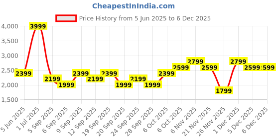 myntra.com JC HOME Blue & White Printed Double King Bed Cover With 2 Pillow Covers jc home Price History Graph from 5 Jun 2025 to 5 Dec 2025