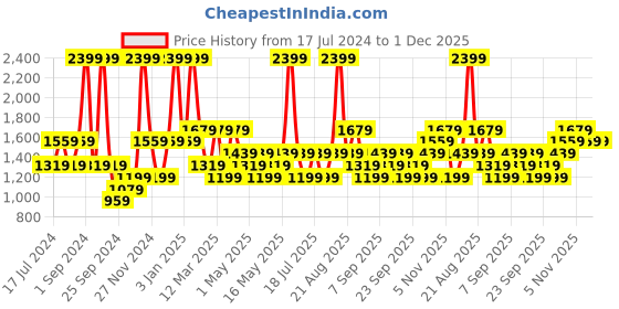 myntra.com JC HOME Blue & White Printed Double King Bedding Set jc home Price History Graph from 17 Jul 2024 to 30 Nov 2025