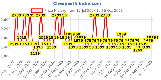 myntra.com JC HOME Blue & White Printed Double King Bedding Set jc home Price History Graph from 17 Jul 2024 to 14 Oct 2025