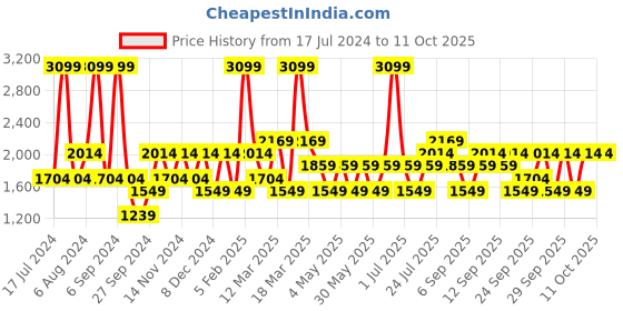 myntra.com JC HOME Blue & White Printed Double King Bedding Set jc home Price History Graph from 17 Jul 2024 to 11 Oct 2025