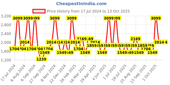 myntra.com JC HOME Blue & White Printed Double King Bedding Set jc home Price History Graph from 17 Jul 2024 to 12 Oct 2025
