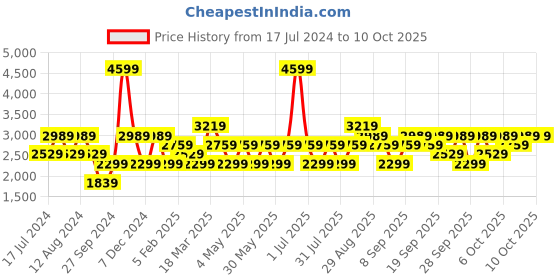 myntra.com JC HOME Blue & White Printed Double King Bedding Set jc home Price History Graph from 17 Jul 2024 to 10 Oct 2025