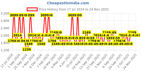 myntra.com JC HOME Blue & White Printed Double King Bedding Set jc home Price History Graph from 17 Jul 2024 to 24 Nov 2025