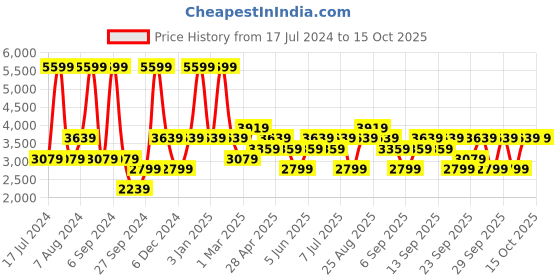 myntra.com JC HOME Blue & White Printed Double King Bedding Set jc home Price History Graph from 17 Jul 2024 to 15 Oct 2025