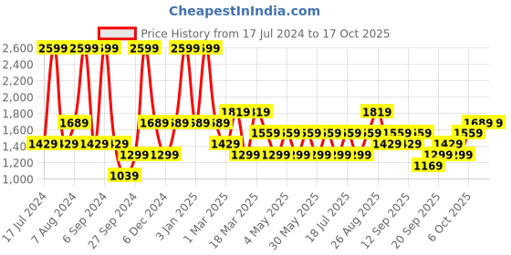 myntra.com JC HOME Blue & White Printed Double King Bedding Set With Quilt Cover jc home Price History Graph from 17 Jul 2024 to 16 Oct 2025