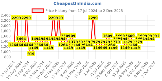 myntra.com JC HOME Blue & White Printed Double Queen Bedding Set jc home Price History Graph from 17 Jul 2024 to 2 Dec 2025