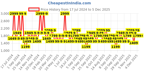 myntra.com JC HOME Blue & White Printed Double Queen Bedding Set jc home Price History Graph from 17 Jul 2024 to 4 Dec 2025