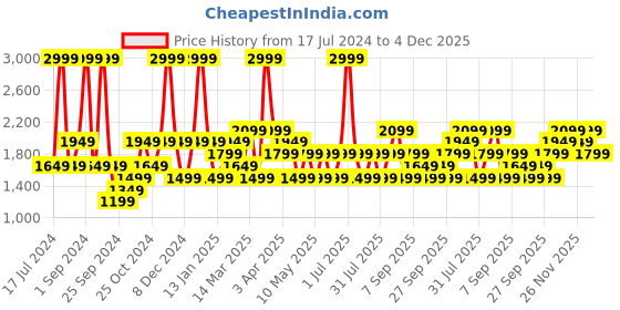 myntra.com JC HOME Blue & White Printed Double Queen Bedding Set jc home Price History Graph from 17 Jul 2024 to 4 Dec 2025