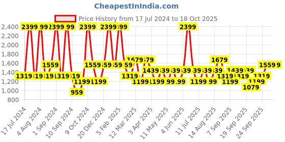 myntra.com JC HOME Blue & White Printed Double Queen Bedding Set jc home Price History Graph from 17 Jul 2024 to 17 Oct 2025