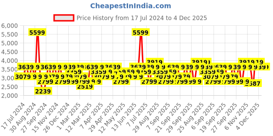 myntra.com JC HOME Blue & White Printed Double Queen Bedding Set jc home Price History Graph from 17 Jul 2024 to 4 Dec 2025