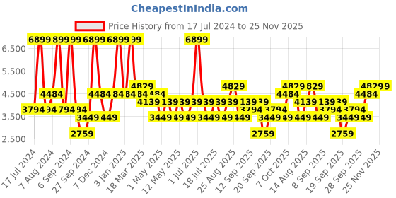 myntra.com JC HOME Blue & White Printed Double Queen Bedding Set jc home Price History Graph from 17 Jul 2024 to 25 Nov 2025
