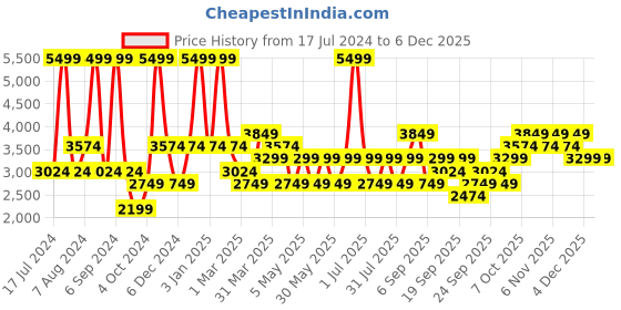 myntra.com JC HOME Blue & White Printed Double Queen Bedding Set jc home Price History Graph from 17 Jul 2024 to 4 Dec 2025