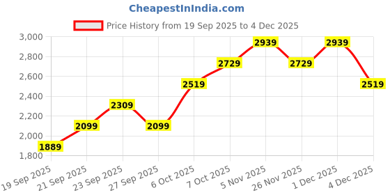 myntra.com JC HOME Blue & White Printed Double Queen Bedding Set jc home Price History Graph from 19 Sep 2025 to 4 Dec 2025
