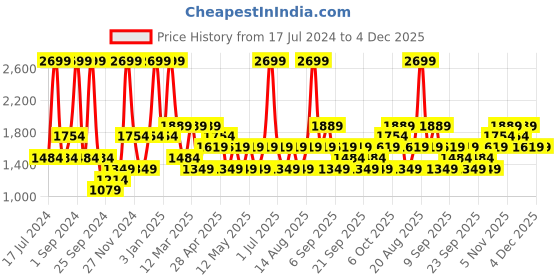 myntra.com JC HOME Blue & White Printed Double Queen Bedding Set With 2 Pillow Covers & Quilt Cover jc home Price History Graph from 17 Jul 2024 to 4 Dec 2025
