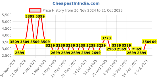 myntra.com JC HOME Blue & White Printed Pure Cotton Double King Bed Covers 2.25 x 2 m jc home Price History Graph from 30 Nov 2024 to 20 Oct 2025