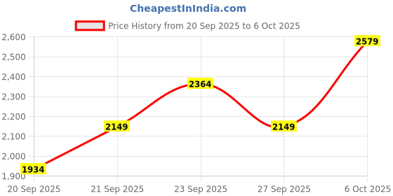 myntra.com JC HOME Blue & White Printed Regular Double Extra Large Bedding Set jc home Price History Graph from 20 Sep 2025 to 6 Oct 2025