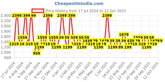 myntra.com JC HOME Blue & White Printed Single Bedding Set jc home Price History Graph from 17 Jul 2024 to 12 Oct 2025