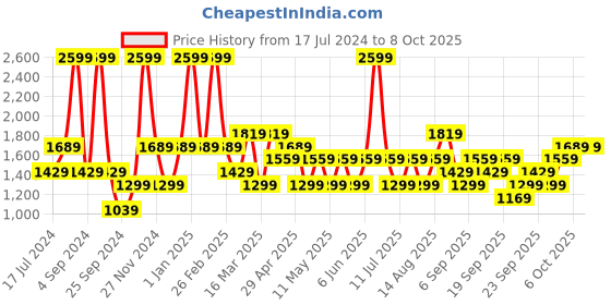 myntra.com JC HOME Blue & White Printed Single Bedding Set jc home Price History Graph from 17 Jul 2024 to 6 Oct 2025