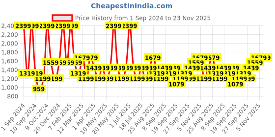 myntra.com JC HOME Blue & White Printed Single Bedding Set jc home Price History Graph from 1 Sep 2024 to 23 Nov 2025