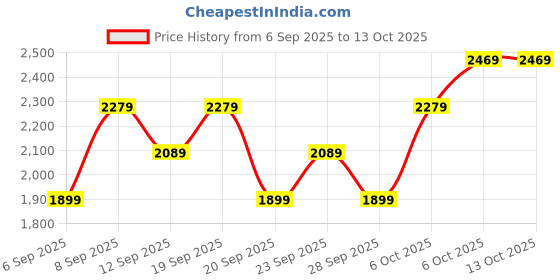 myntra.com JC HOME Blue & White Quilted 140 TC Super King Bedsheet Set - 2 m x 2.20 m jc home Price History Graph from 6 Sep 2025 to 12 Oct 2025