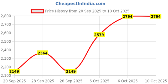 myntra.com JC HOME Blue & White Quirky Printed AC Room Double Extra Large Bedding Set jc home Price History Graph from 20 Sep 2025 to 9 Oct 2025