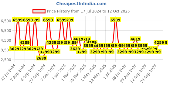 myntra.com JC HOME Blue & White Self-Design Pure Cotton Bedding Set jc home Price History Graph from 17 Jul 2024 to 12 Oct 2025
