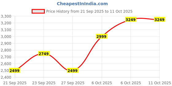 myntra.com JC HOME Blue & White Solid 4 Piece Double King Regular Bedding Set jc home Price History Graph from 21 Sep 2025 to 10 Oct 2025