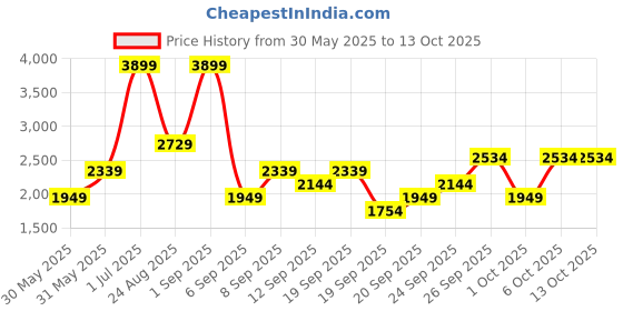 myntra.com JC HOME Blue & White Solid Polycotton 4 Piece Double Extra Large Regular Bedding Set jc home Price History Graph from 30 May 2025 to 13 Oct 2025