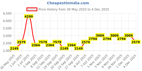 myntra.com JC HOME Blue & White Solid Polycotton 4 Piece Double King Regular Bedding Set jc home Price History Graph from 30 May 2025 to 3 Dec 2025