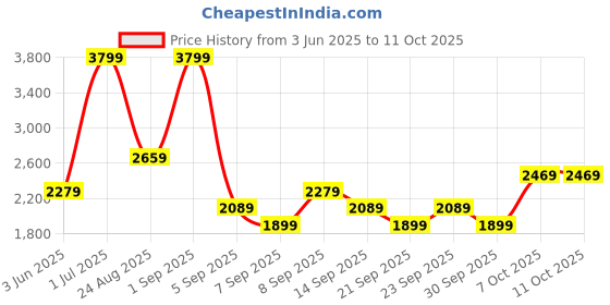 myntra.com JC HOME Blue & White Solid Polycotton 4 Piece Single Regular Bedding Set jc home Price History Graph from 3 Jun 2025 to 11 Oct 2025