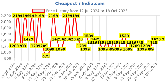 myntra.com JC HOME Blue & White Striped 130 TC King Bedsheet with 2 Pillow Covers jc home Price History Graph from 17 Jul 2024 to 18 Oct 2025