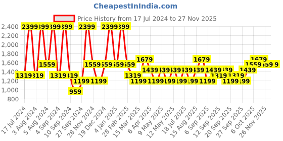 myntra.com JC HOME Blue & White Striped 130 TC King Bedsheet with 2 Pillow Covers jc home Price History Graph from 17 Jul 2024 to 25 Nov 2025