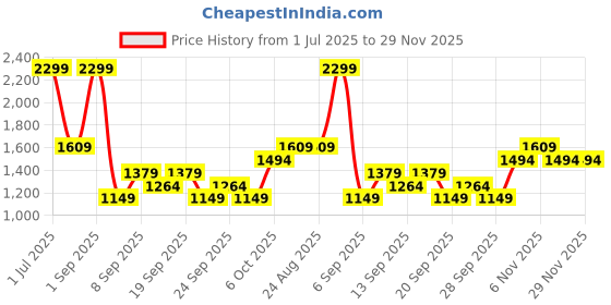 myntra.com JC HOME Blue & White Striped 140 TC Fitted Single Bedsheet with 1 Pillow Cover-1.2 m x 2 m jc home Price History Graph from 1 Jul 2025 to 29 Nov 2025